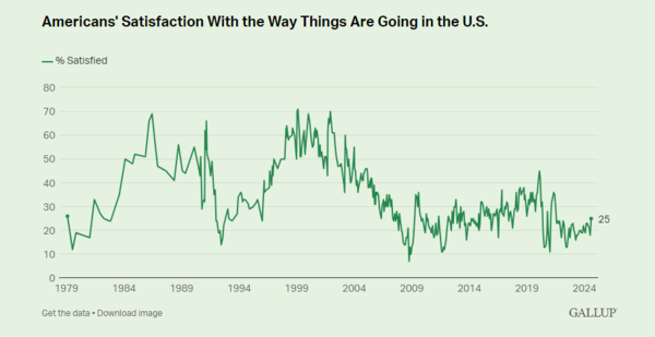 '국가가 가는 방향이 옳은가'라는 질문에 미국민이 "그렇다"고 답한 비율의 변천사. 2024.8.27. [갤럽 누리집] 시민언론 민들레 