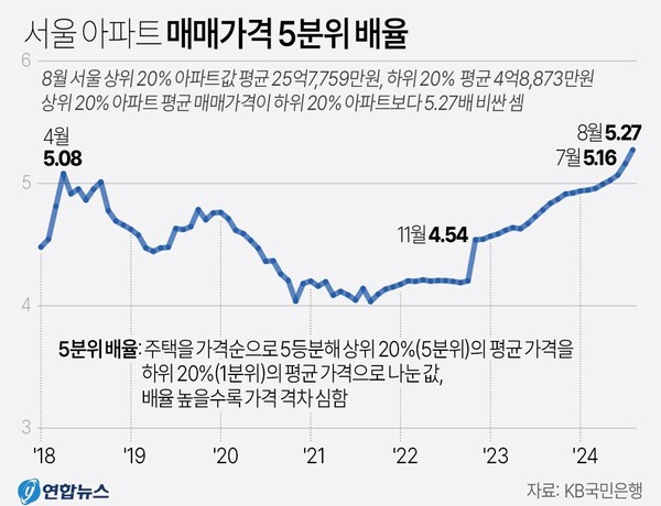  서울 아파트 매매가격 5분위 배율 추이. 연합뉴스