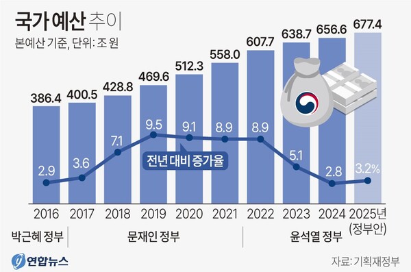 연도별 국가예산 추이