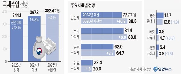 국세수입 및 주요 세목별 전망