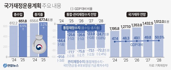국가재정운영계획 주요내용