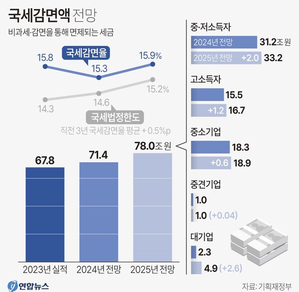 국세 감면액 전망