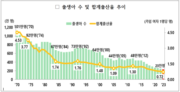 연도별 출생아 수 및 합계출산율 추이. 자료 : 통계청