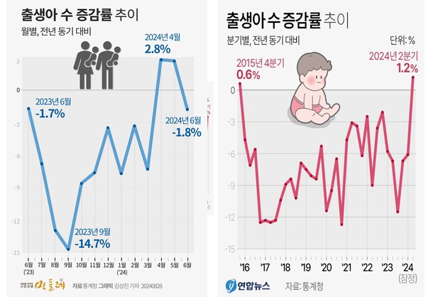 월별-분기별 출생아 수 추이