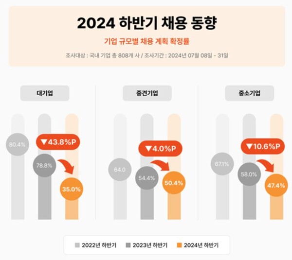  자료 : 인크루트. 2024년 하반기 채용 동향.