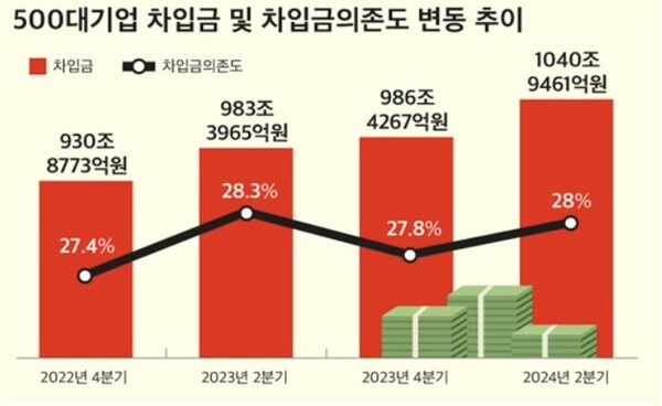  자료 : CEO스코어. 500대 기업 차입금 의존도 변동 추이.