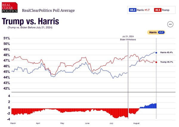 미국의 선거여론조사 결과를 종합, 집계하는 리얼클리어폴리틱스의 28일 현재 지지율 추이. 지난 3월부터 도널드 트럼프가 우세하던 판세가 8월 4일을 기점으로 카멀라 해리스 우세로 바뀌었다. 격차는 1.7%P이다. 2024.8.28. [리얼클리어폴리틱스 누리집] 시민언론 민들레 