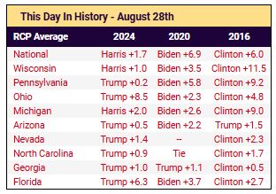 리얼클리어폴리틱스(RCP)가 전한 '8월 28일' 현재 2016-2020-2024 대선 지지율 조사. 힐러리 클린턴은 6.0% 앞섰지만 본선에서 떨어졌다. [RCP누리집] 시민언론 민들레