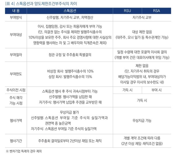  자료 : 국회입법조사처. 스톡옵션과 양도제한조건부지식의 차이.