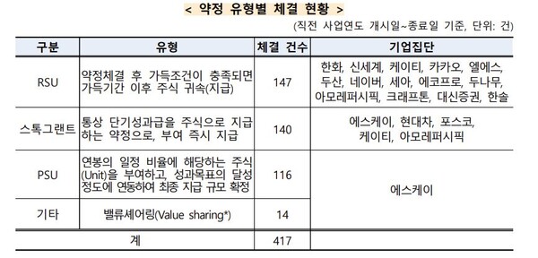  자료 : 공정거래위원회. 주식 기준 성과보상 유형별 연간 약정 체결 현황. 2024년 5월 공시 기준.