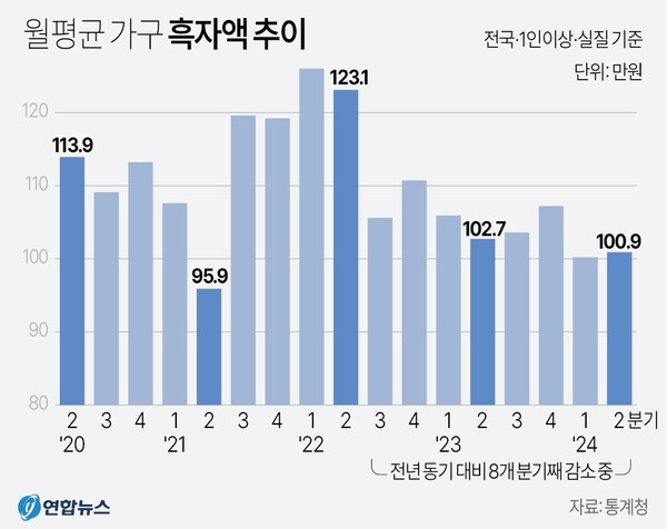 월평균 가구 흑자액 추이