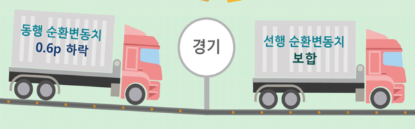 경기 동행 및 선행 순환변동치. 자료 : 통계청