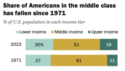 1971년부터 2023년까지 미국 중산층 추락 추이. 2024.9.2. [퓨리서치센터 누리집] 시민언론 민들레 
