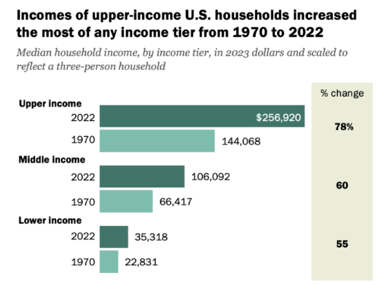 가계 소득 상승률 변화 추세. 2024.9.2. [퓨리서치센터 누리집] 시민언론 민들레 