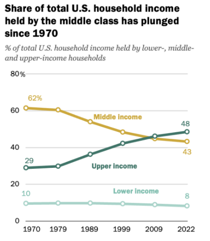 50여년 동안 계속 줄어든 중산층 가계소득과 늘어난 고소득층 가계소득. 2009년 어간이 분기점이다. 2024.9.2. [퓨리서치센터 누리집] 시민언론 민들레 
