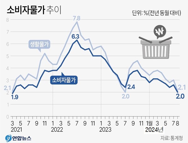 소비자물가 상승률 추이