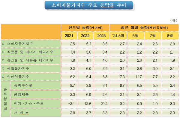 소비자물가지수 주요 등락률. 자료 : 통계청