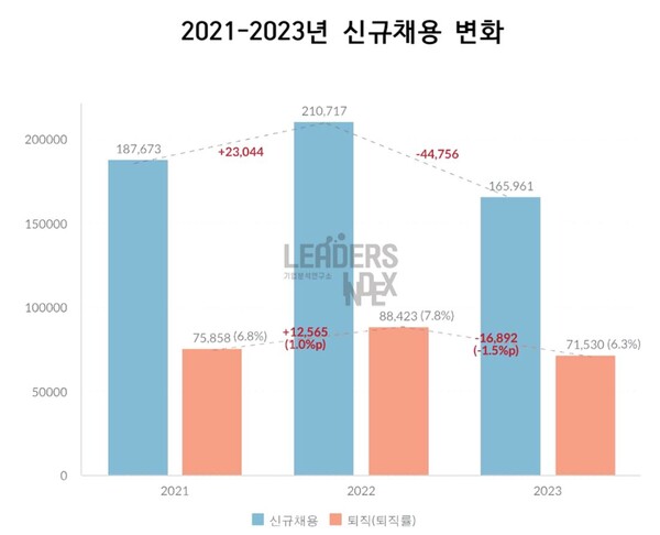  자료 : 리더스인덱스. 신규 채용 변화. 