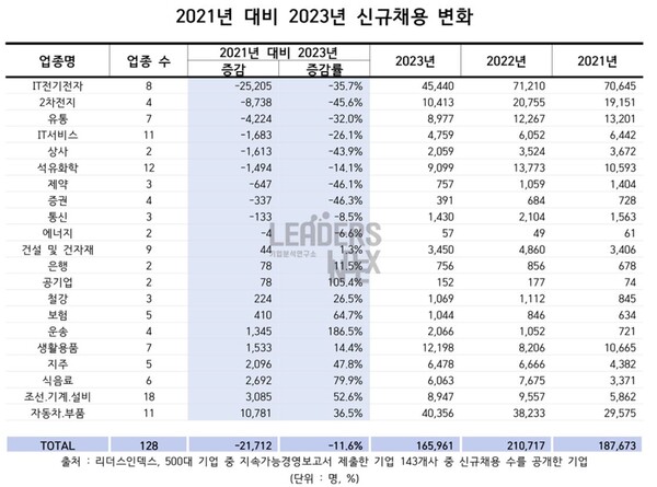  자료 : 리더스인덱스. 업종별 신규 채용 변화.