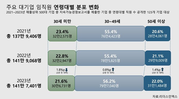  자료 : 리더스인덱스. 대기업 임직원 연령대별 분포.
