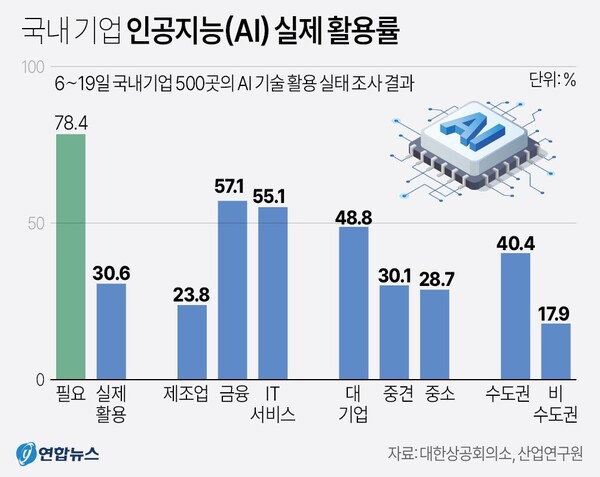  국내 기업 인공지능 실제 활용률. 연합뉴스