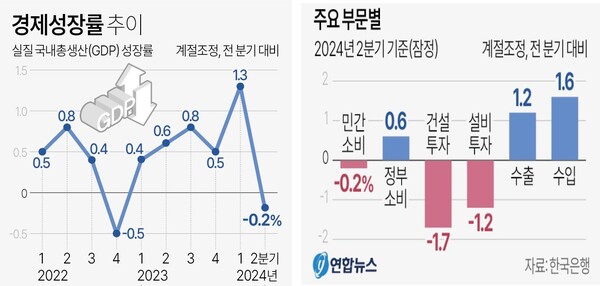 경제성장률 추이 및 주요 부문별 증감률