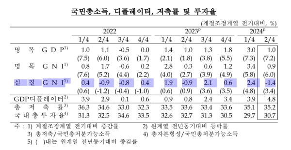 국민총소득, 디플레이터, 저축률 및 투자율. 자료 : 한국은행