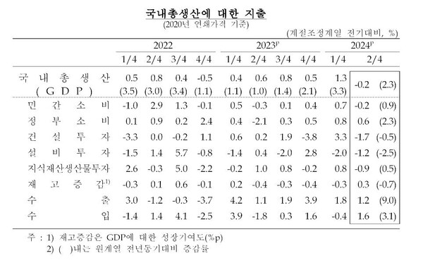 국내총생산에 대한 지출 현황. 자료 : 한국은행