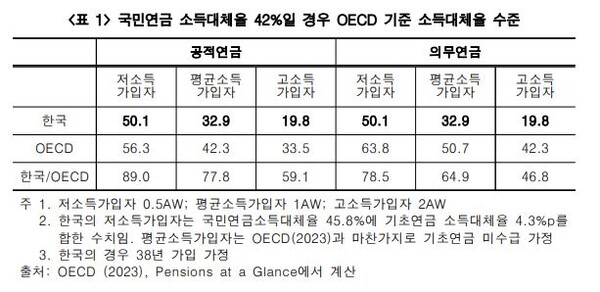 자료 : 참여연대. 공적연금 소득대체율 비교