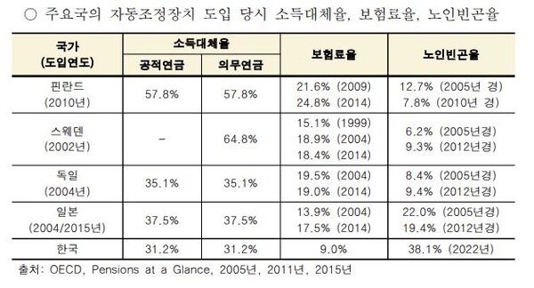  자료 : 참여연대. 주요국 연금 자동 조정장치 도입 당시 소득대체율, 보험료율, 노인빈곤율