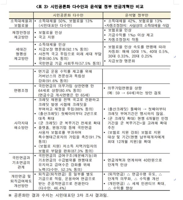  자료 : 참여연대. 시민공론화 다수안과 윤석열 정부 연금개혁안 비교.