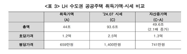  자료 : 경실련. 공공주택 취득가액과 시세 비교.