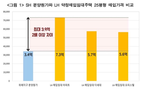  자료 : 경실련. LH 매입임대주택 가격 비교.