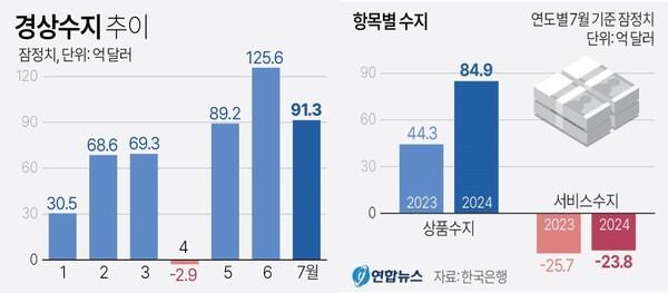 2024년 7월 국제수지(잠정)