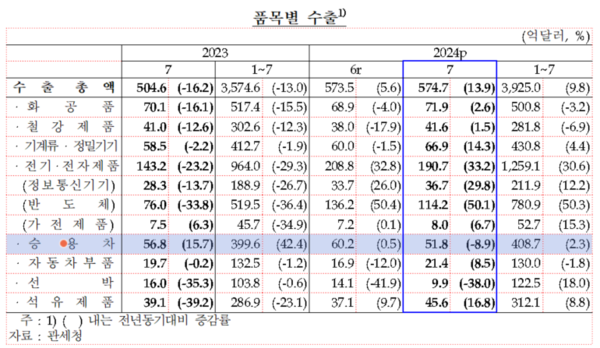 품목별 수출 현황. 자료 : 한국은행