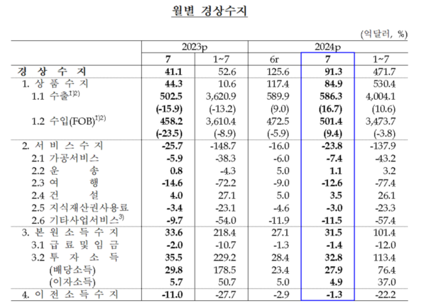 월별 경상수지. 자료 : 한국은행