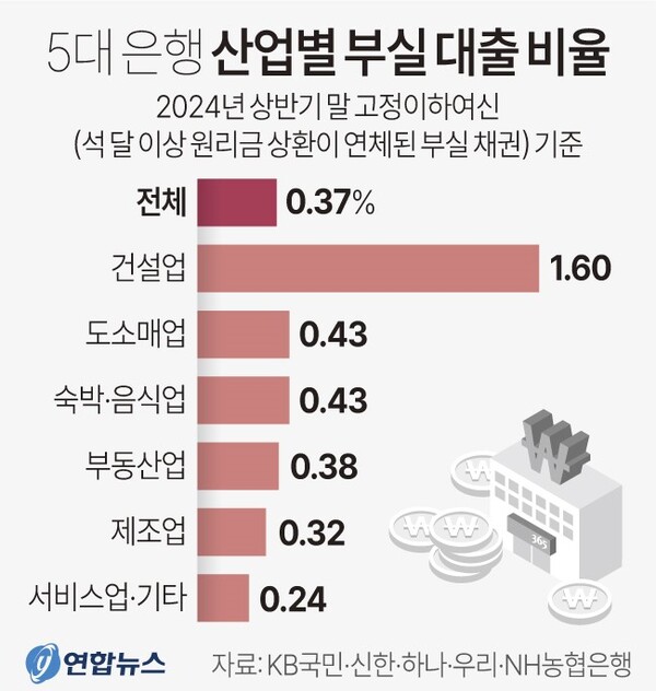 5대 은행 산업별 부실 대출 비율