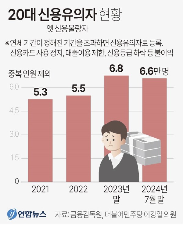  20대 신용유의자 연도별 증감 현황. 연합뉴스