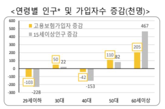  자료 : 고용노동부. 연령별 고용보험 가입자 현황.