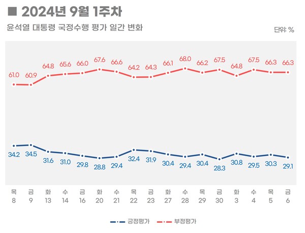 '리얼미터 일일조사'