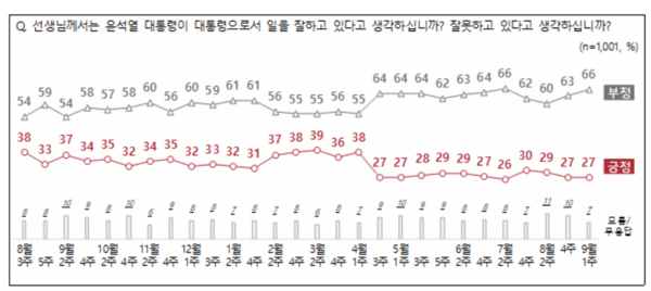 '전국지표조사' 대통령 지지도