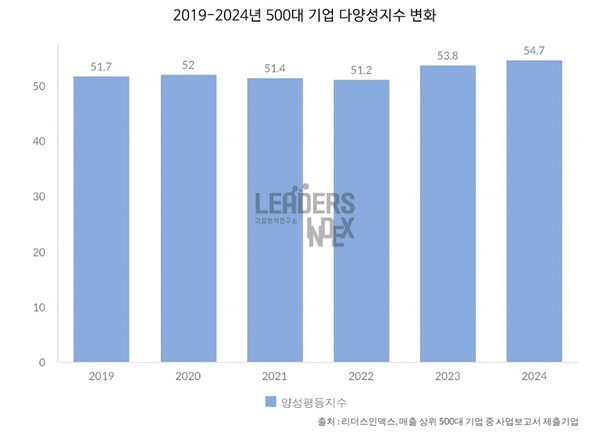  자료 : 리더스인덱스. 기업 다양성지수 변화.