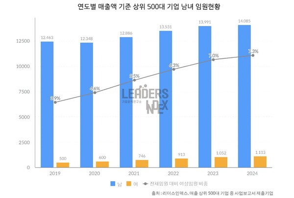  자료 : 리더스인덱스. 500대 기업 남녀 임원 현황