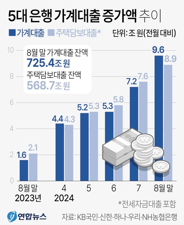 5대 은행 가계대출 증가액 추이