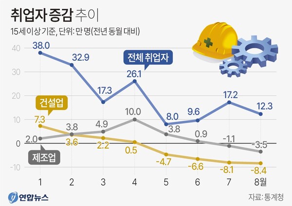 취업자 증감 추이.