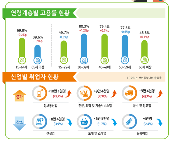 연령별 고용율 및 산업별 취업자 현황. 자료 : 통계청