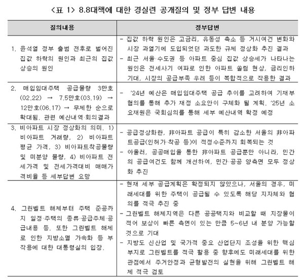  자료 : 경실련. 공개 질의에 대한 정부와 대통령실 답변 내용.