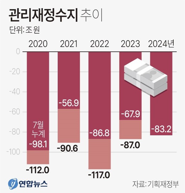 관리재정 수지 추이