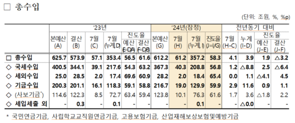 2024년 7월 총수입 현황. 자료 :기획재정부