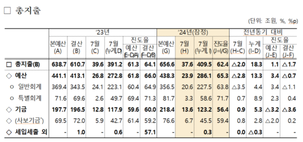 2024년 7월 총지출 현황. 자료 :기획재정부